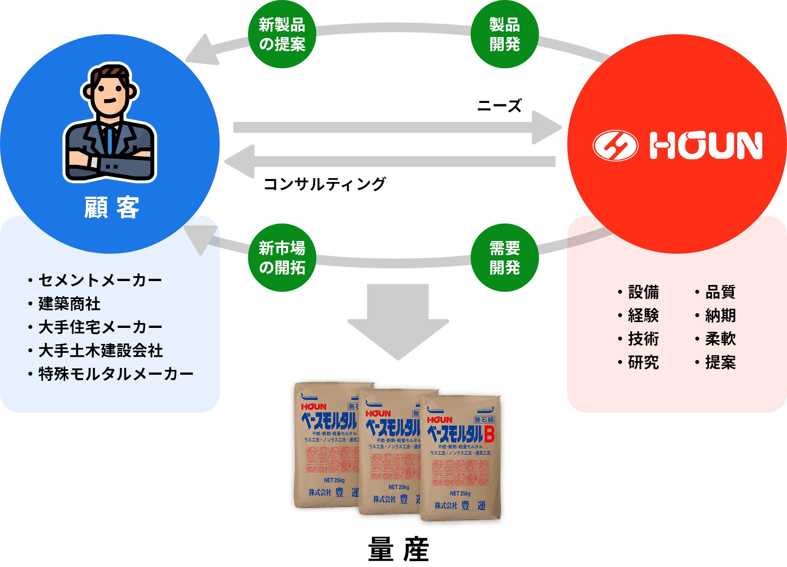 顧客と豊運の協力が市場ニーズを満足させる